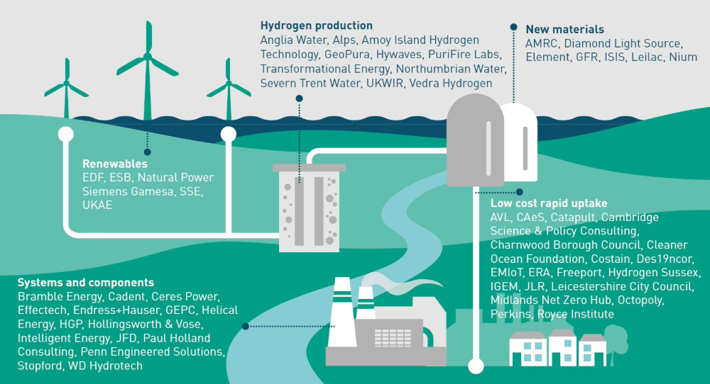 Illustration of EnerHy's network of over 60 industrial and civic partners that have significant expertise in renewables, hydrogen production, new materials, systems and components and low cost rapid uptake.